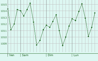 Graphe de la pression atmosphrique prvue pour Indaiatuba