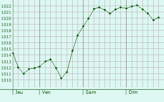 Graphe de la pression atmosphrique prvue pour Kakhovka