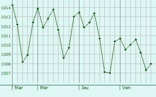 Graphe de la pression atmosphrique prvue pour Juchitn de Zaragoza