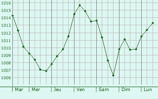 Graphe de la pression atmosphrique prvue pour Hnonville