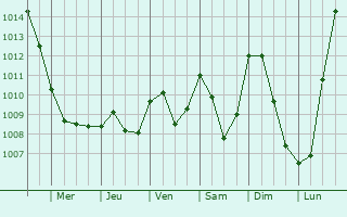 Graphe de la pression atmosphrique prvue pour Chodov