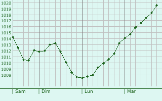 Graphe de la pression atmosphrique prvue pour Loches-sur-Ource