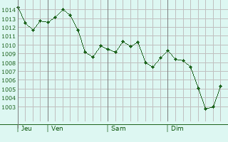 Graphe de la pression atmosphrique prvue pour Bozova
