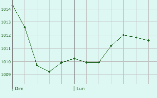 Graphe de la pression atmosphrique prvue pour Ambrieu-en-Bugey