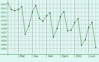 Graphe de la pression atmosphrique prvue pour Pijao