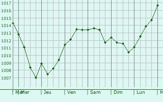 Graphe de la pression atmosphrique prvue pour Pupillin