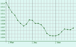 Graphe de la pression atmosphrique prvue pour Duisburg