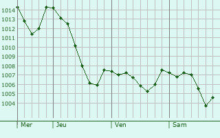 Graphe de la pression atmosphrique prvue pour Saint-tienne-du-Vigan