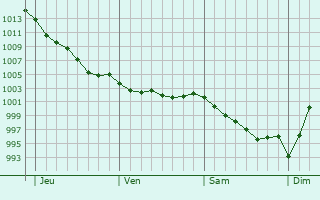 Graphe de la pression atmosphrique prvue pour Mont-Dol
