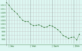 Graphe de la pression atmosphrique prvue pour Fresville