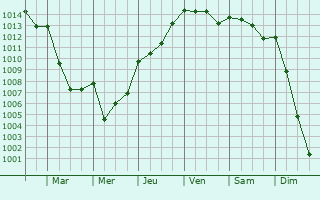 Graphe de la pression atmosphrique prvue pour Vico