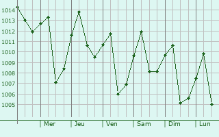 Graphe de la pression atmosphrique prvue pour Fusagasuga