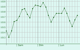 Graphe de la pression atmosphrique prvue pour Santa Rosa