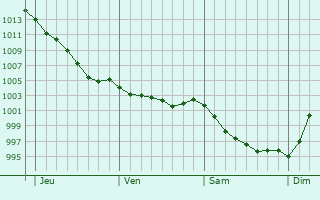 Graphe de la pression atmosphrique prvue pour Savigny-le-Vieux
