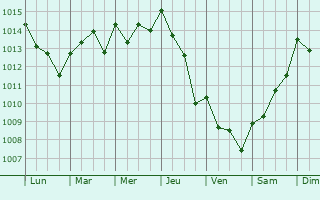 Graphe de la pression atmosphrique prvue pour Jerez de la Frontera