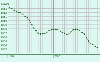 Graphe de la pression atmosphrique prvue pour Montesquieu