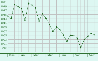 Graphe de la pression atmosphrique prvue pour Zara