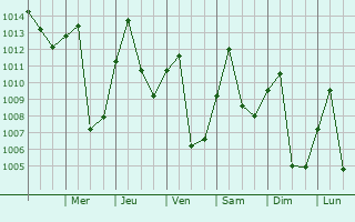 Graphe de la pression atmosphrique prvue pour Viot