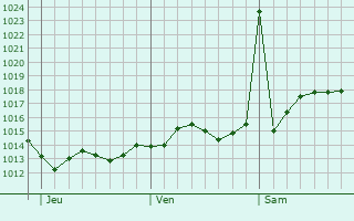 Graphe de la pression atmosphrique prvue pour Manfredonia