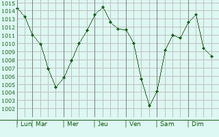 Graphe de la pression atmosphrique prvue pour Sevierville