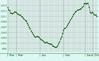 Graphe de la pression atmosphrique prvue pour Neunkirchen am Main