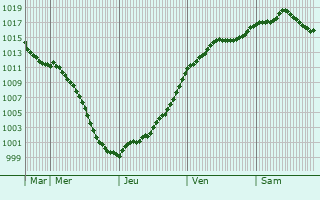 Graphe de la pression atmosphrique prvue pour Rouvrois-sur-Othain
