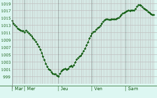 Graphe de la pression atmosphrique prvue pour Han-devant-Pierrepont