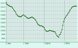 Graphe de la pression atmosphrique prvue pour Baudignan