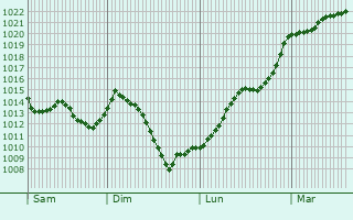 Graphe de la pression atmosphrique prvue pour Maucor