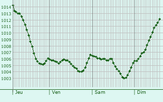 Graphe de la pression atmosphrique prvue pour Savigneux