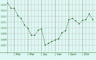Graphe de la pression atmosphrique prvue pour Torredembarra