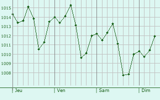 Graphe de la pression atmosphrique prvue pour Campo Mouro