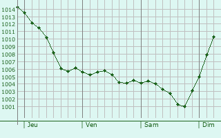 Graphe de la pression atmosphrique prvue pour Saint-Andr-en-Morvan
