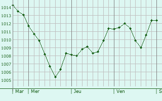 Graphe de la pression atmosphrique prvue pour Ricany