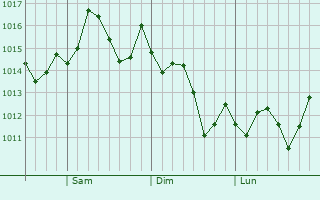 Graphe de la pression atmosphrique prvue pour Lennox