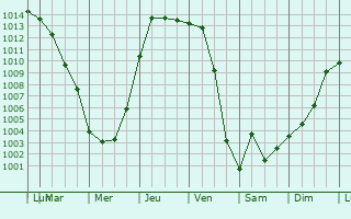 Graphe de la pression atmosphrique prvue pour Towson
