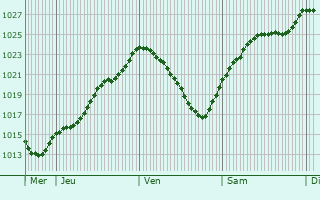 Graphe de la pression atmosphrique prvue pour Villefargeau