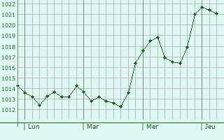 Graphe de la pression atmosphrique prvue pour Embrun