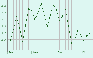 Graphe de la pression atmosphrique prvue pour So Jos do Calado