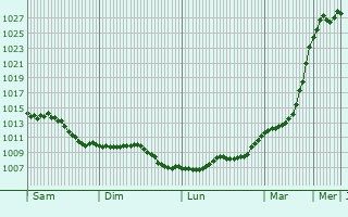 Graphe de la pression atmosphrique prvue pour Mont-Saint-loi