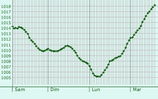 Graphe de la pression atmosphrique prvue pour Cambronne-ls-Clermont
