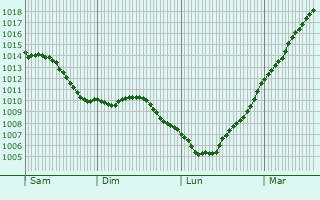 Graphe de la pression atmosphrique prvue pour Hamelincourt