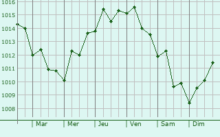 Graphe de la pression atmosphrique prvue pour Even Yehuda