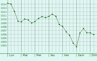 Graphe de la pression atmosphrique prvue pour Cobourg