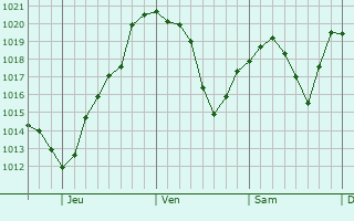 Graphe de la pression atmosphrique prvue pour Mount Joy