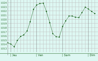 Graphe de la pression atmosphrique prvue pour Bellevaux