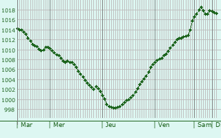 Graphe de la pression atmosphrique prvue pour Saint-Denis-le-Ferment