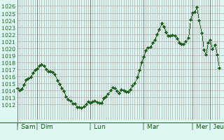 Graphe de la pression atmosphrique prvue pour vila