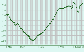 Graphe de la pression atmosphrique prvue pour Mourjou