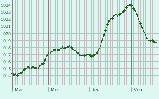 Graphe de la pression atmosphrique prvue pour La Chapelle-Yvon